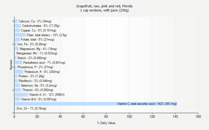 % Daily Value for Grapefruit, raw, pink and red, Florida 1 cup sections, with juice (230g)