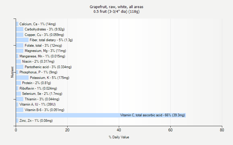 % Daily Value for Grapefruit, raw, white, all areas 0.5 fruit (3-3/4" dia) (118g)