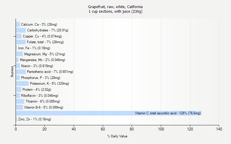 % Daily Value for Grapefruit, raw, white, California 1 cup sections, with juice (230g)