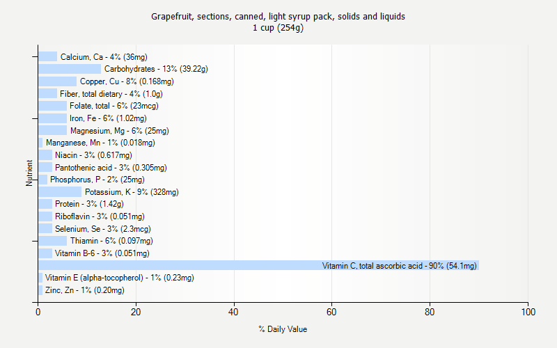 % Daily Value for Grapefruit, sections, canned, light syrup pack, solids and liquids 1 cup (254g)