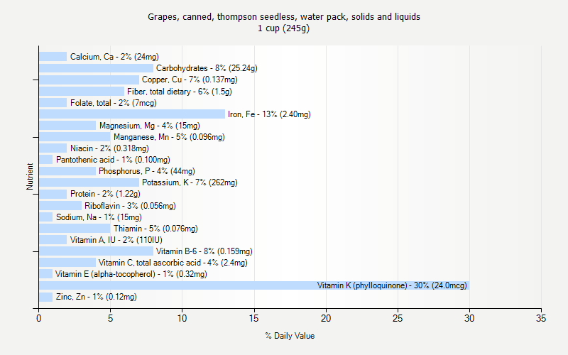 % Daily Value for Grapes, canned, thompson seedless, water pack, solids and liquids 1 cup (245g)