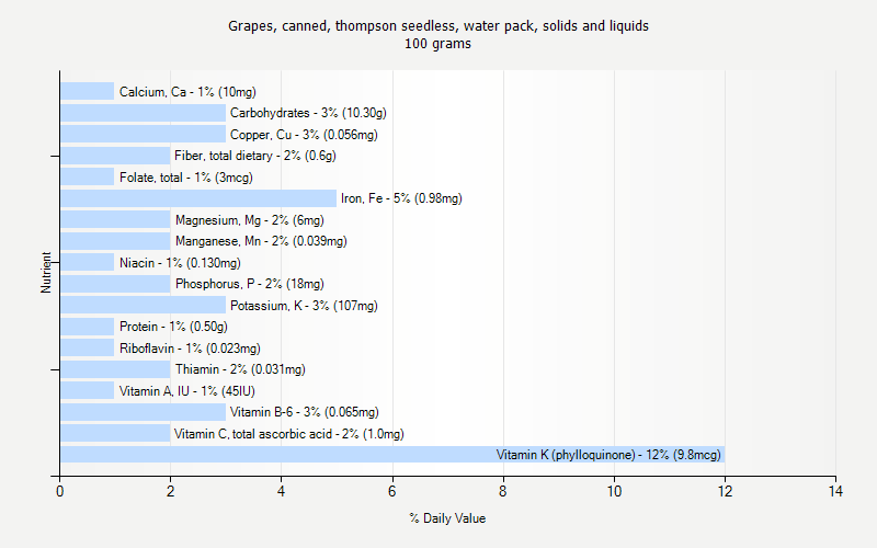 % Daily Value for Grapes, canned, thompson seedless, water pack, solids and liquids 100 grams 