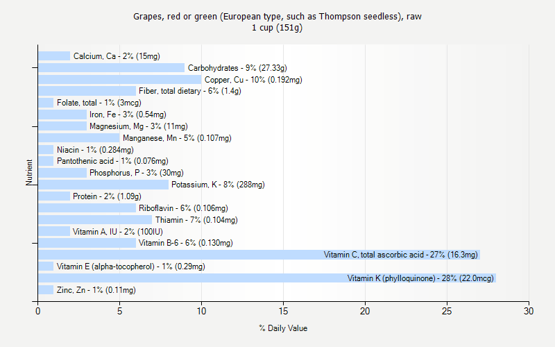 % Daily Value for Grapes, red or green (European type, such as Thompson seedless), raw 1 cup (151g)