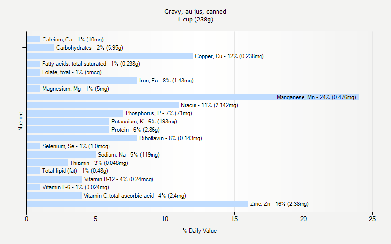 % Daily Value for Gravy, au jus, canned 1 cup (238g)