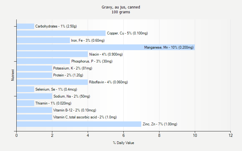 % Daily Value for Gravy, au jus, canned 100 grams 