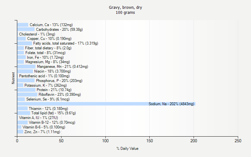 % Daily Value for Gravy, brown, dry 100 grams 