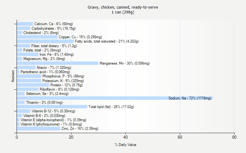 % Daily Value for Gravy, chicken, canned, ready-to-serve 1 can (298g)