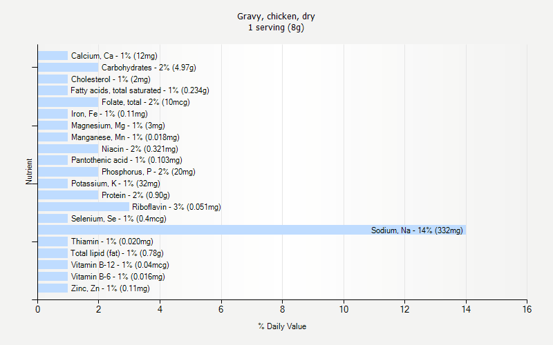 % Daily Value for Gravy, chicken, dry 1 serving (8g)