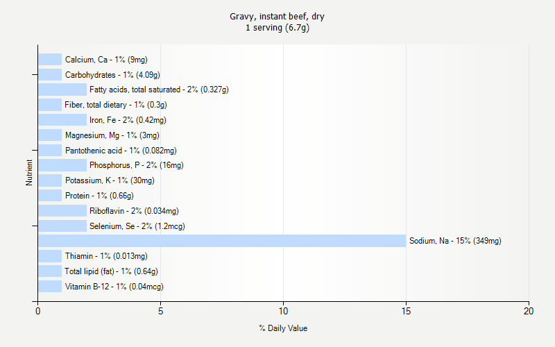 % Daily Value for Gravy, instant beef, dry 1 serving (6.7g)