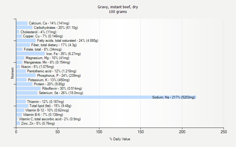 % Daily Value for Gravy, instant beef, dry 100 grams 