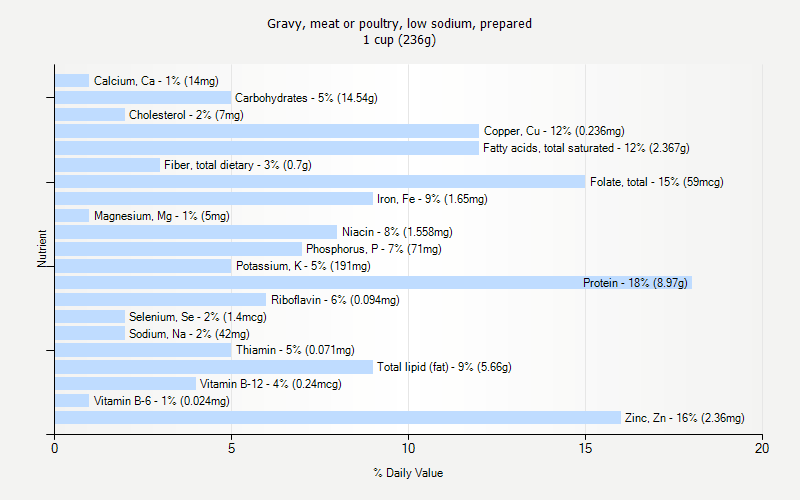 % Daily Value for Gravy, meat or poultry, low sodium, prepared 1 cup (236g)