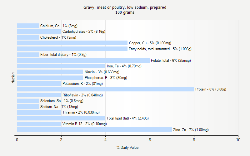 % Daily Value for Gravy, meat or poultry, low sodium, prepared 100 grams 