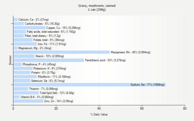 % Daily Value for Gravy, mushroom, canned 1 can (298g)