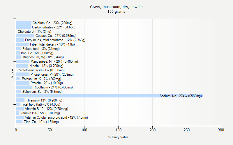 % Daily Value for Gravy, mushroom, dry, powder 100 grams 