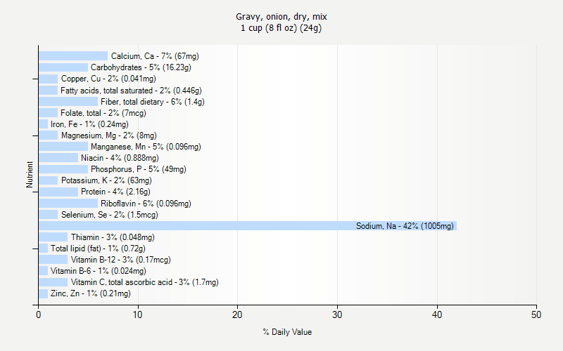 % Daily Value for Gravy, onion, dry, mix 1 cup (8 fl oz) (24g)