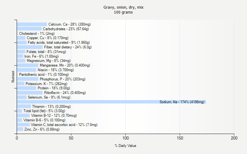 % Daily Value for Gravy, onion, dry, mix 100 grams 