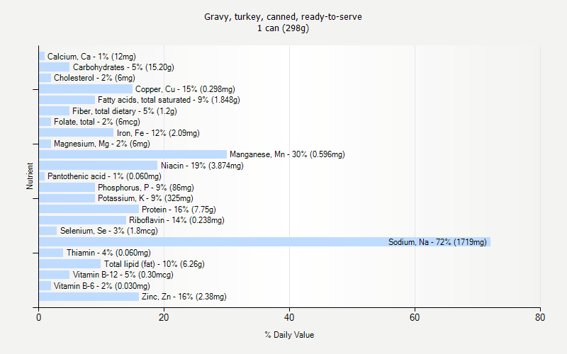 % Daily Value for Gravy, turkey, canned, ready-to-serve 1 can (298g)