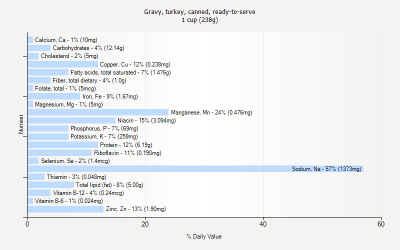 % Daily Value for Gravy, turkey, canned, ready-to-serve 1 cup (238g)