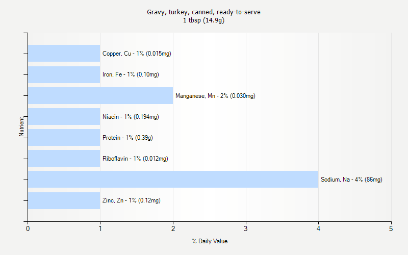 % Daily Value for Gravy, turkey, canned, ready-to-serve 1 tbsp (14.9g)