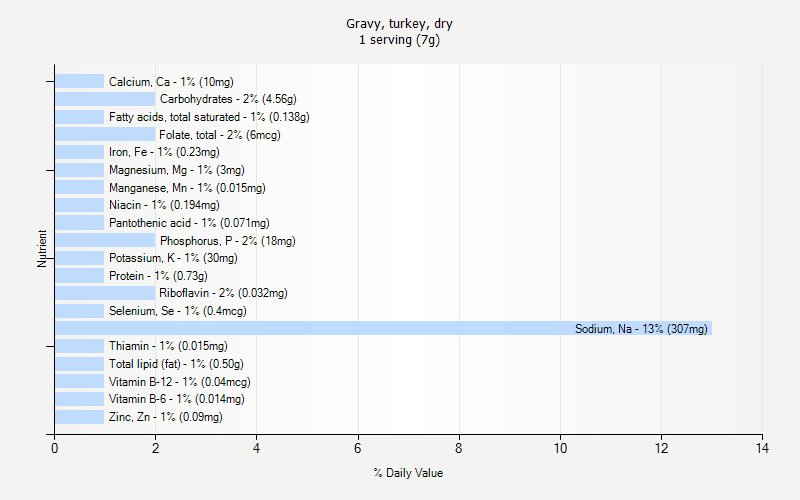 % Daily Value for Gravy, turkey, dry 1 serving (7g)