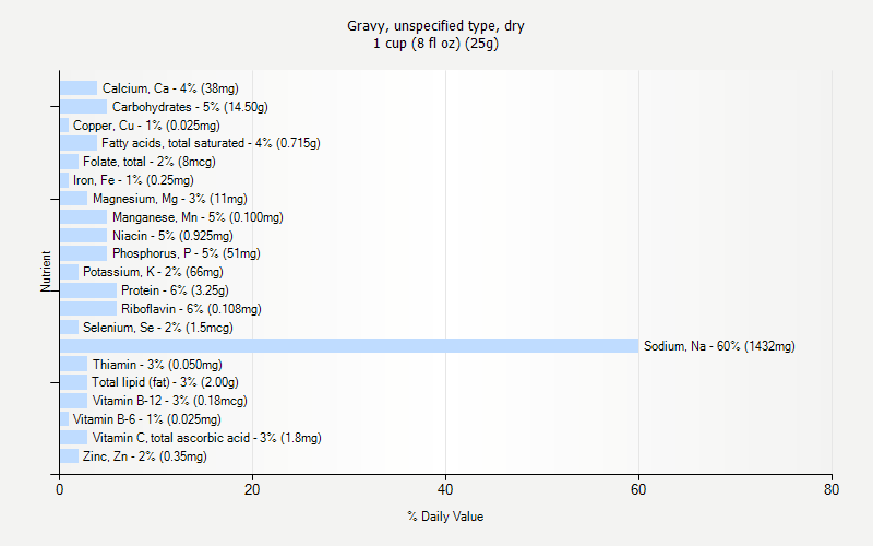 % Daily Value for Gravy, unspecified type, dry 1 cup (8 fl oz) (25g)