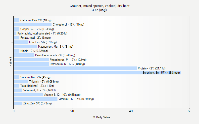 % Daily Value for Grouper, mixed species, cooked, dry heat 3 oz (85g)