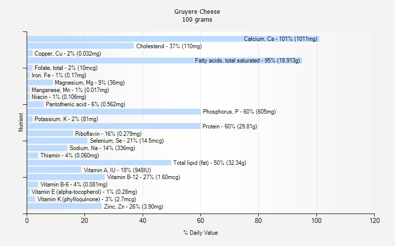 % Daily Value for Gruyere Cheese 100 grams 