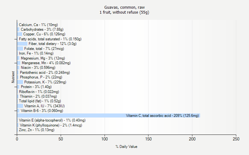 % Daily Value for Guavas, common, raw 1 fruit, without refuse (55g)