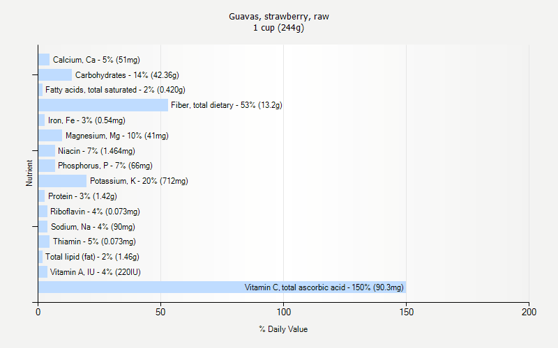 % Daily Value for Guavas, strawberry, raw 1 cup (244g)