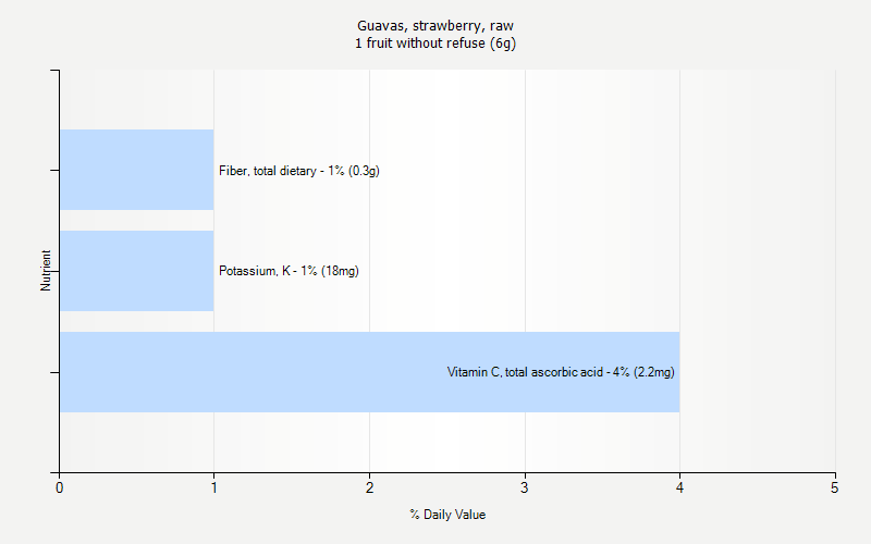 % Daily Value for Guavas, strawberry, raw 1 fruit without refuse (6g)