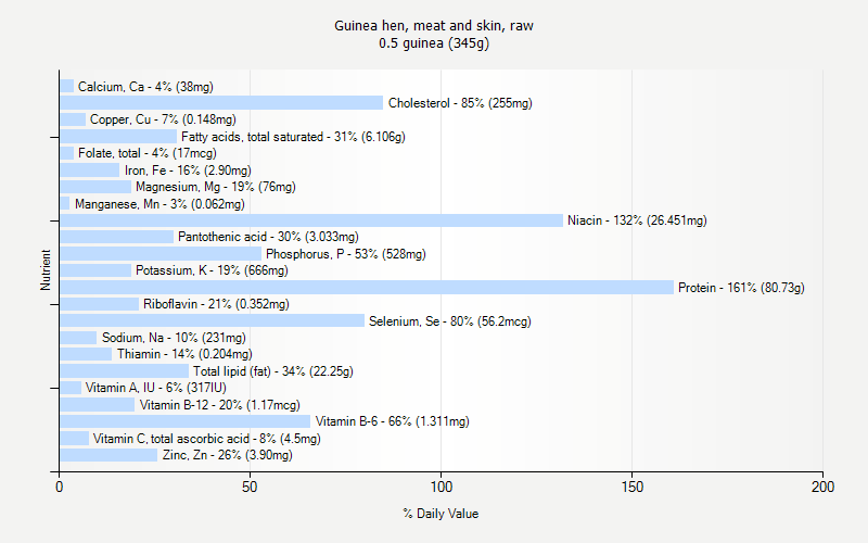 % Daily Value for Guinea hen, meat and skin, raw 0.5 guinea (345g)