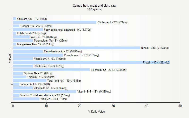 % Daily Value for Guinea hen, meat and skin, raw 100 grams 