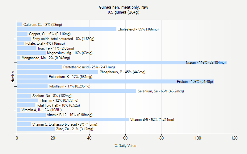 % Daily Value for Guinea hen, meat only, raw 0.5 guinea (264g)