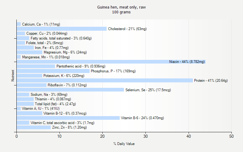 % Daily Value for Guinea hen, meat only, raw 100 grams 