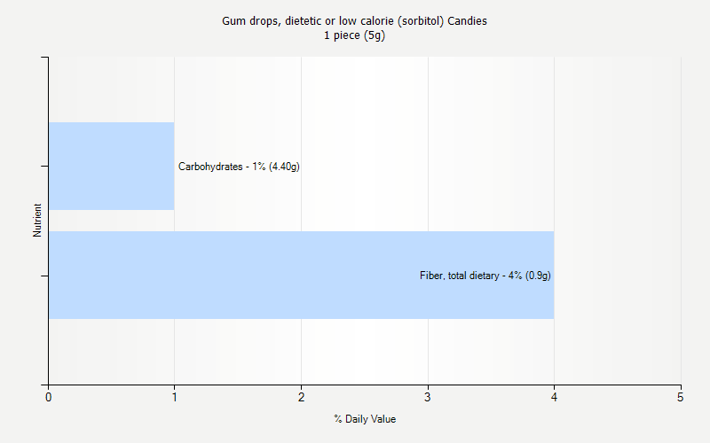 % Daily Value for Gum drops, dietetic or low calorie (sorbitol) Candies 1 piece (5g)