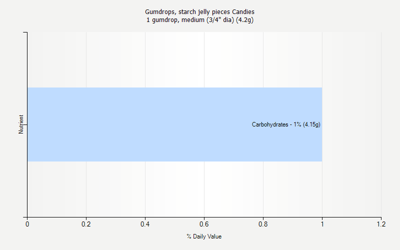 % Daily Value for Gumdrops, starch jelly pieces Candies 1 gumdrop, medium (3/4" dia) (4.2g)