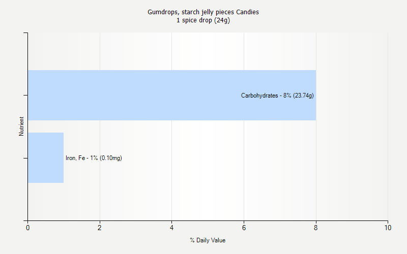 % Daily Value for Gumdrops, starch jelly pieces Candies 1 spice drop (24g)