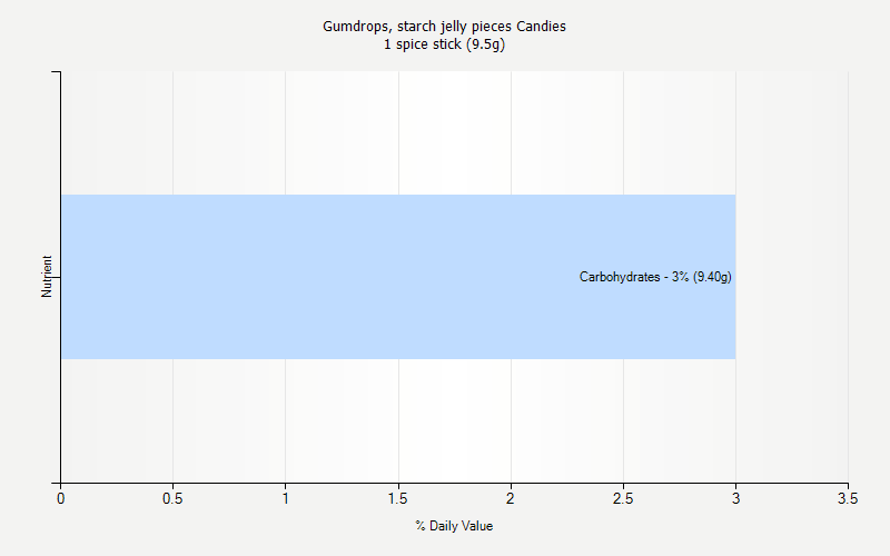 % Daily Value for Gumdrops, starch jelly pieces Candies 1 spice stick (9.5g)