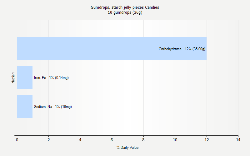 % Daily Value for Gumdrops, starch jelly pieces Candies 10 gumdrops (36g)