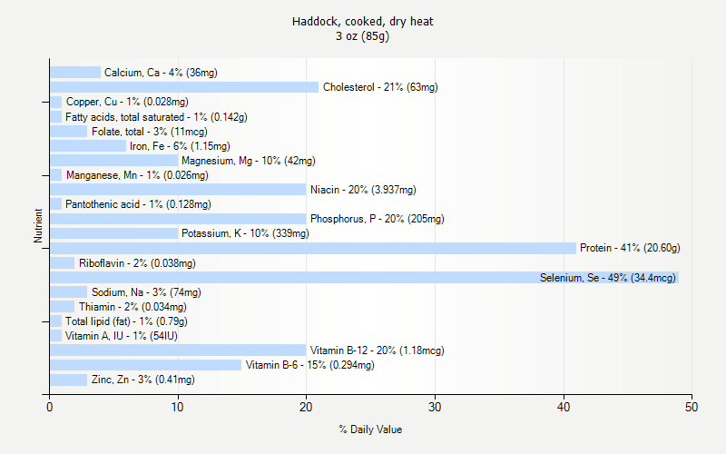 % Daily Value for Haddock, cooked, dry heat 3 oz (85g)