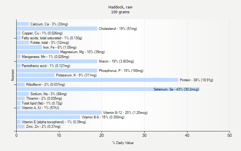 % Daily Value for Haddock, raw 100 grams 