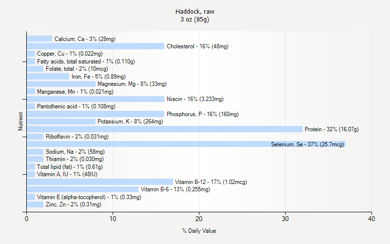 % Daily Value for Haddock, raw 3 oz (85g)