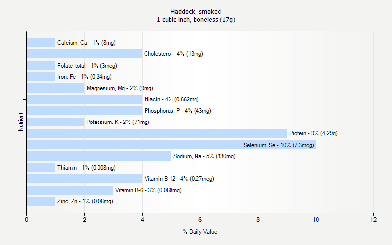 % Daily Value for Haddock, smoked 1 cubic inch, boneless (17g)