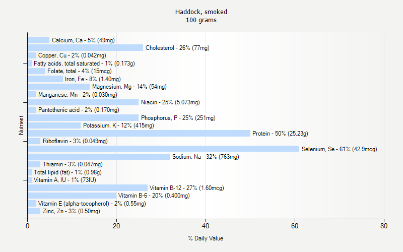 % Daily Value for Haddock, smoked 100 grams 