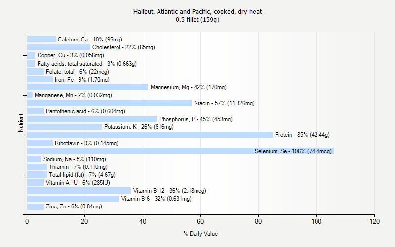 % Daily Value for Halibut, Atlantic and Pacific, cooked, dry heat 0.5 fillet (159g)