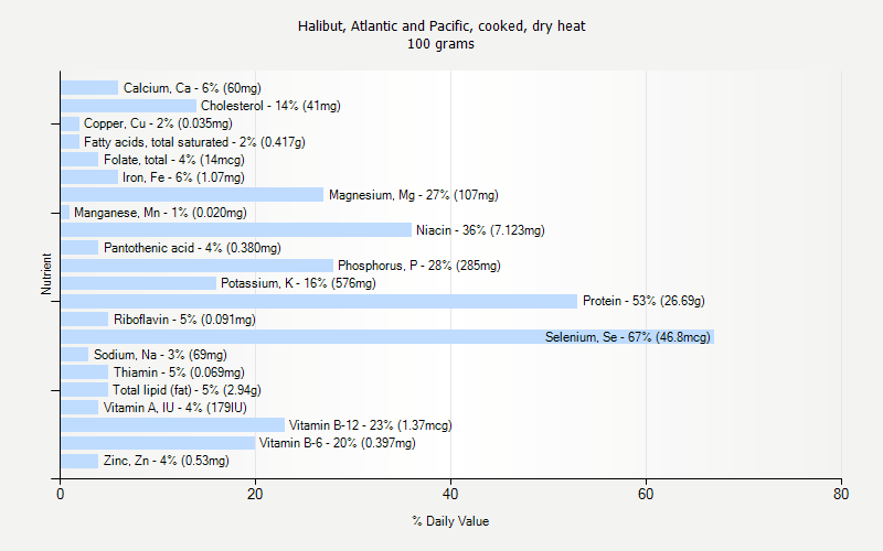 % Daily Value for Halibut, Atlantic and Pacific, cooked, dry heat 100 grams 