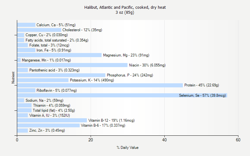 % Daily Value for Halibut, Atlantic and Pacific, cooked, dry heat 3 oz (85g)