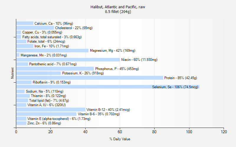 % Daily Value for Halibut, Atlantic and Pacific, raw 0.5 fillet (204g)