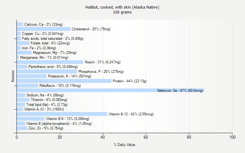 % Daily Value for Halibut, cooked, with skin (Alaska Native) 100 grams 