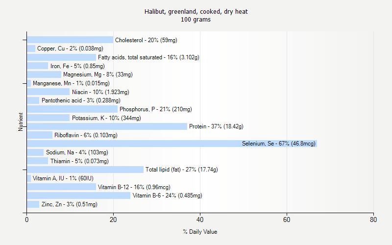 % Daily Value for Halibut, greenland, cooked, dry heat 100 grams 